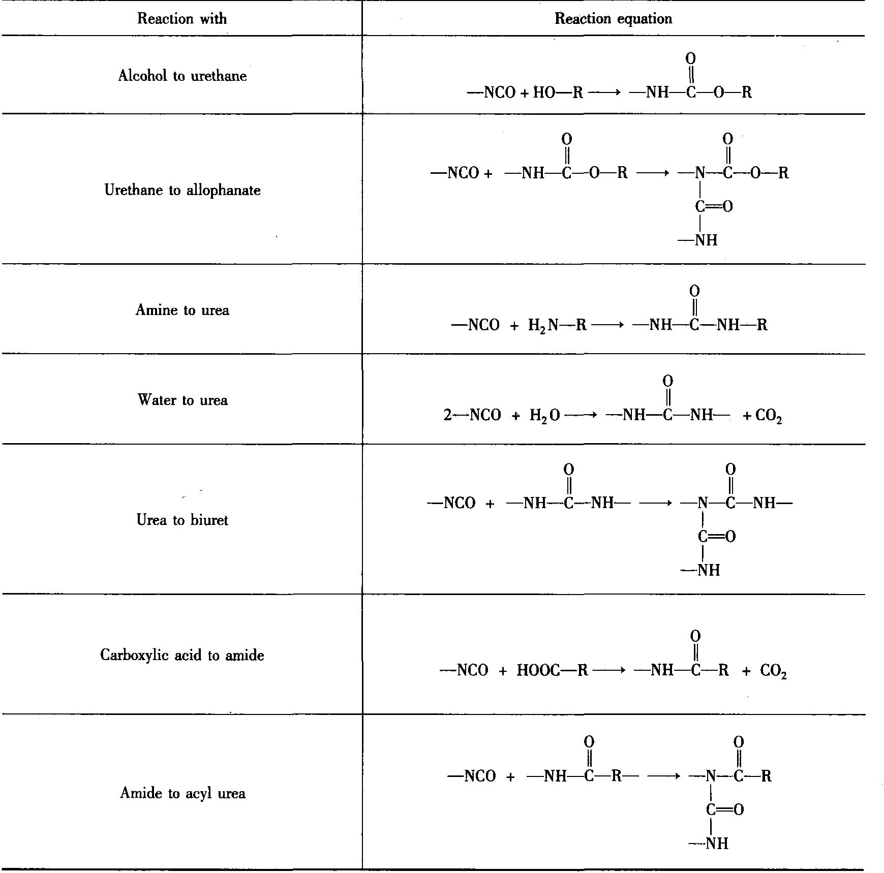 Lesson 2 Chemical principles and raw materials